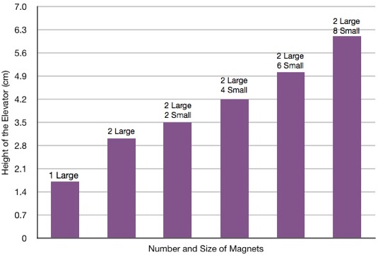 Use of Magnetic Levitation